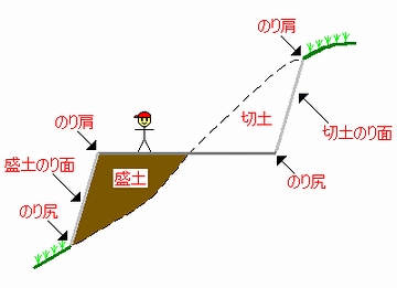 人工の斜面を「法面」と云うようです