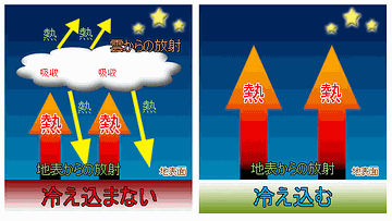 あれだけ晴れりゃ、放射冷却があるからね