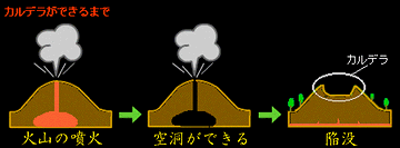 火山の噴火口に出来たカルデラ湖