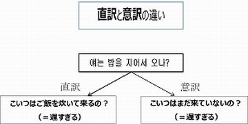 意訳とは、原文の一語一語にこだわらず、全体の意味をとって翻訳すること