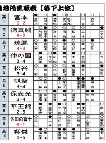 幕下なんて、一場所で七番しか取らない