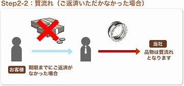 流れた方が、質屋にとっては得なのか!
