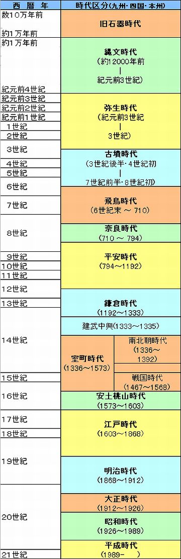 日本史年表