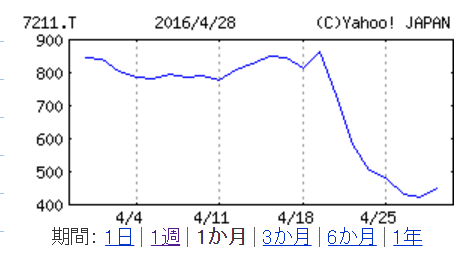 三菱自動車株価20160429