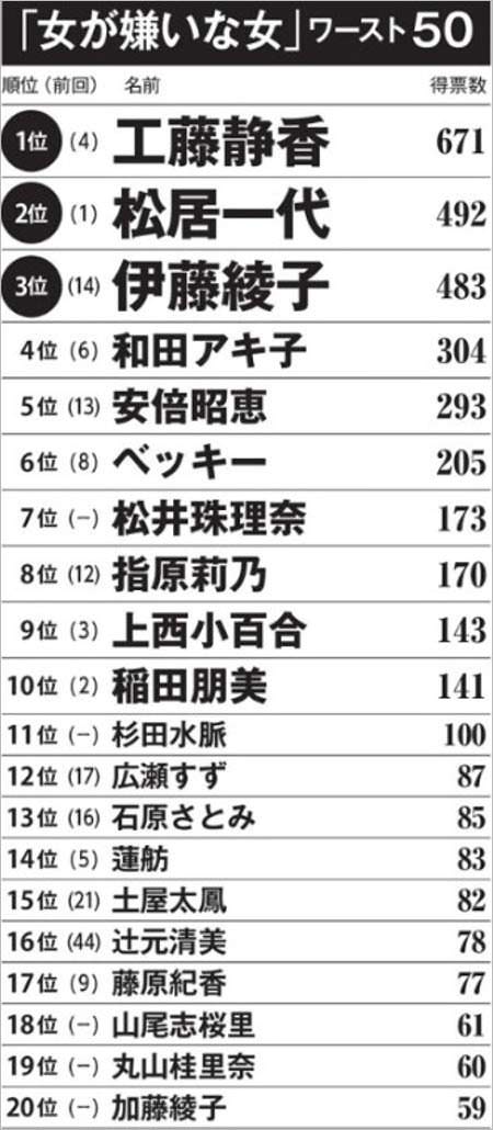 芸能 松井珠理奈 嫌いな芸能人ランキング 第7位ってマジかww Miko速報 芸能 松井珠理奈 嫌いな芸能人ランキング 第7位ってマジかww Miko速報