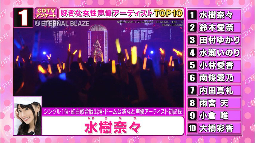 画像 好きな女性声優アーティストランキングがこちらｗｗｗ Juuuke