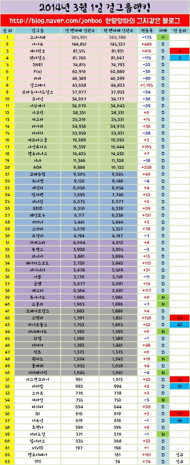 K Pop 14年ガールズグループ人気ランキング ぱんちゃぱんちゃ