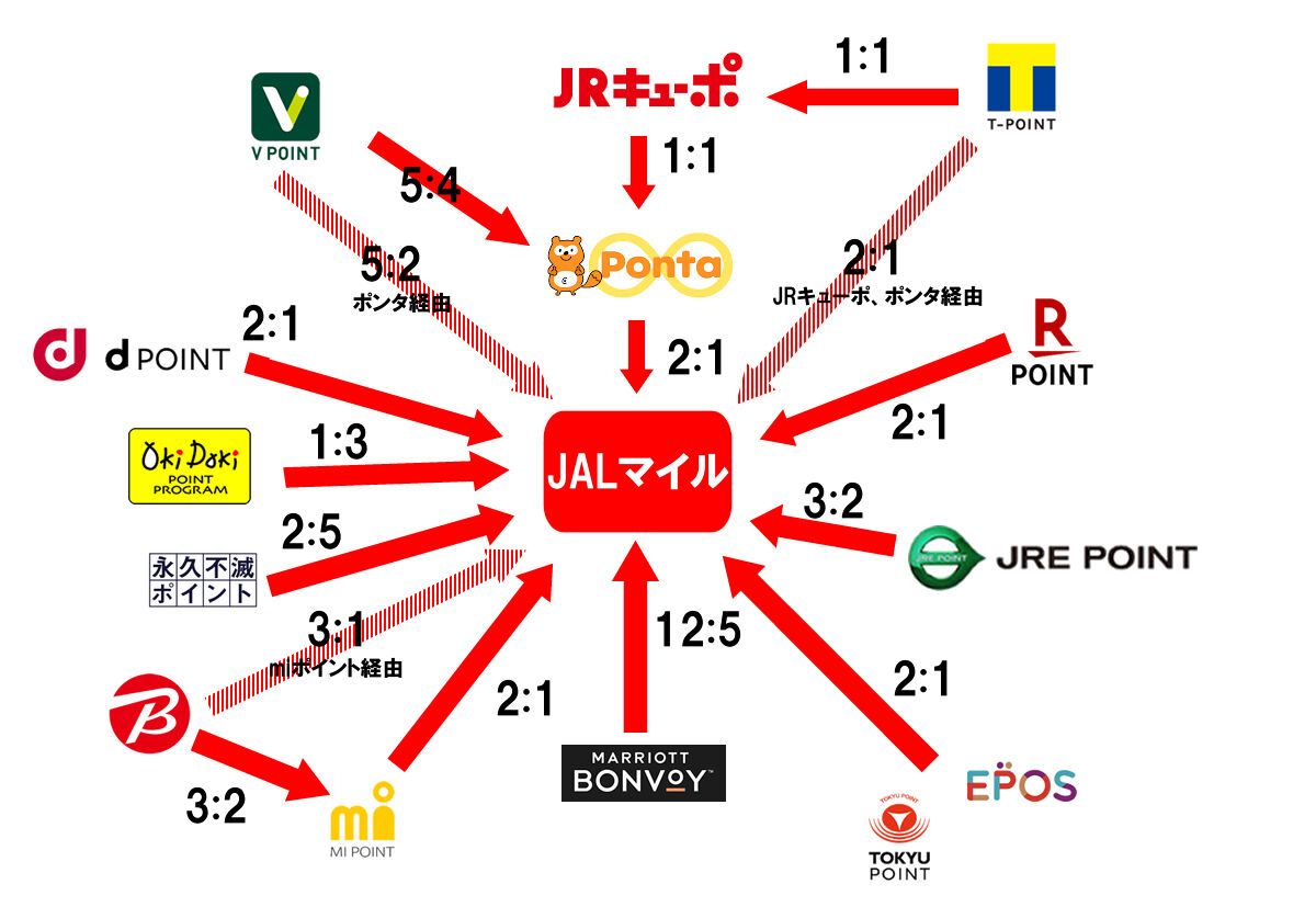 貯まったポイントをJALマイルへ交換！2023年版！