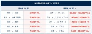 JALマイルの貯め方 大量マイルを稼ぐ裏ワザで陸マイラーがJALマイレージを貯める方法の秘密とは?