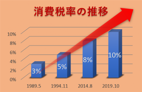 令和の消費税増税が招く日本経済低迷のリスクを克服する政策に乗ってみる
