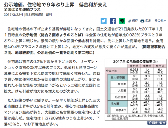 【ファイナンス】公示地価は上昇傾向