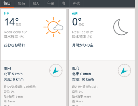 マドリード29日天気