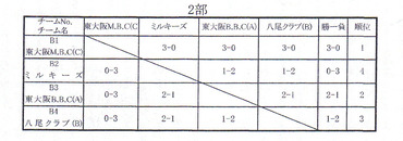 24ブロック団体戦結果