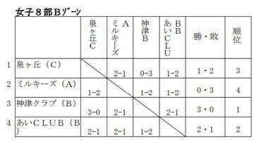 a結果1