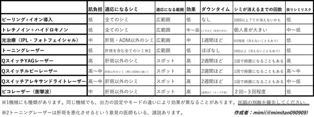 シミ治療