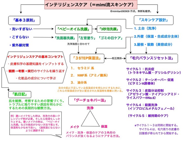 インテリジェンスケア完成版５