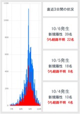 新規陽性患者