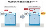 二重覆蓋