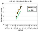 定点あたり報告数