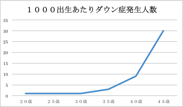 確率 ダウン症
