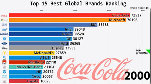 ブランド価値a