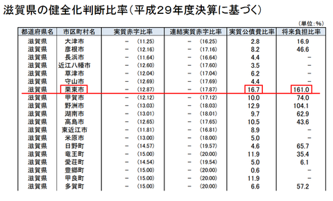 滋賀県の健全化判断比率