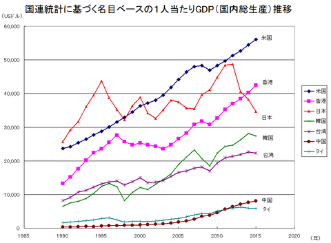 1人当たりGDP推移