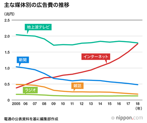 主な媒体別の広告費の推移