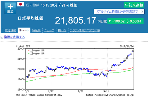 日経平均16連騰