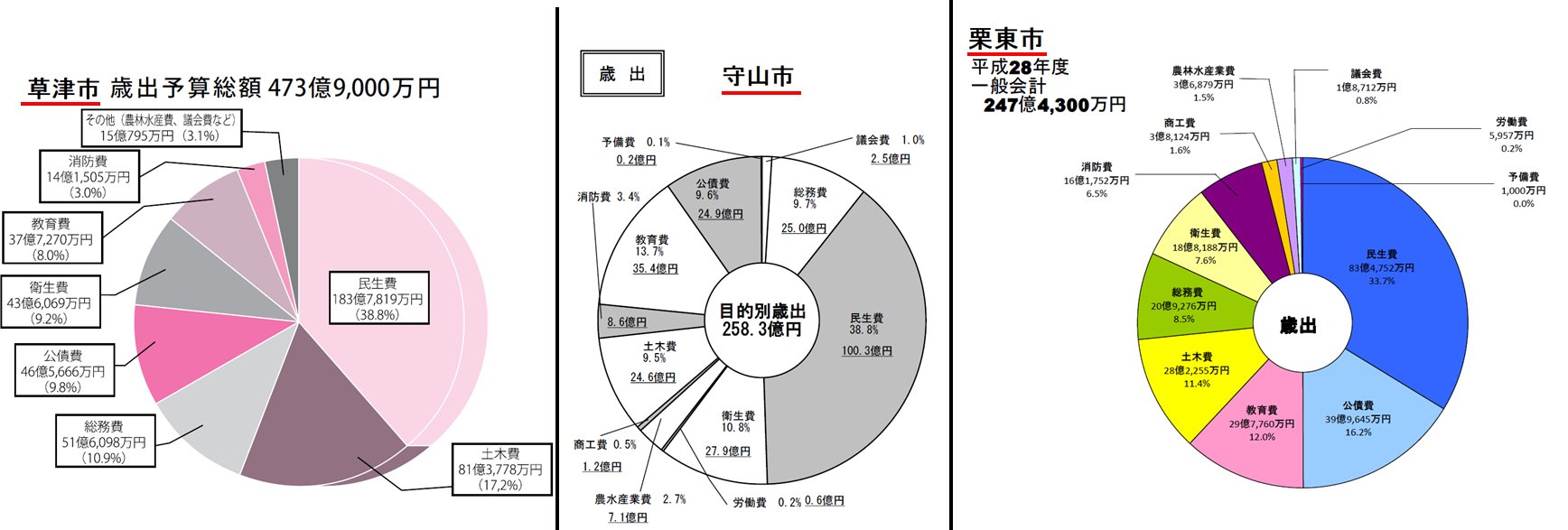 南びわ湖エリアの税金の使われ方 南びわ湖エリア情報 南びわ湖エリアの税金の使われ方 南びわ湖エリア情報