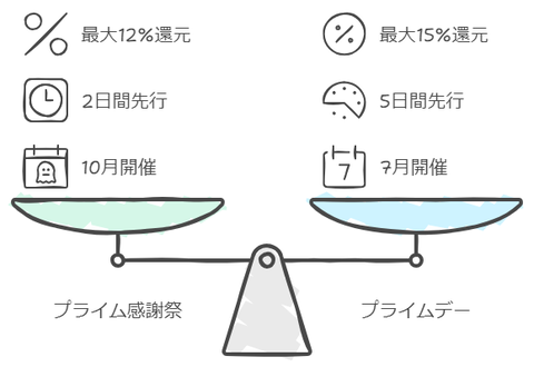 プライム感謝祭とプライムデーの違い