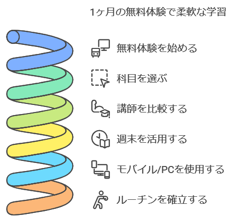 1ヶ月あればじっくり試せる