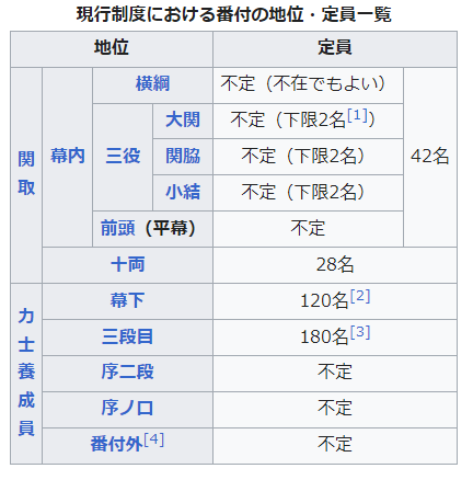 Wikipedia番付