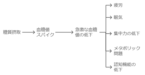 糖質疲労のメカニズムは