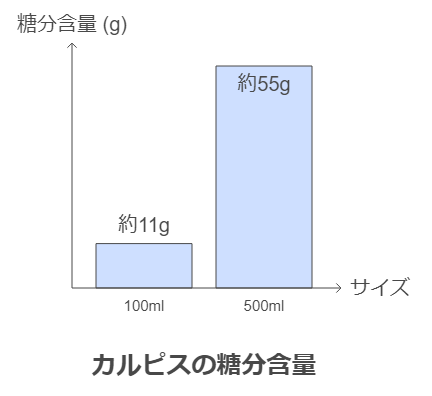 カルピスってどのくらい糖分入ってるの