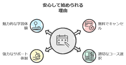 安心して始められる理由