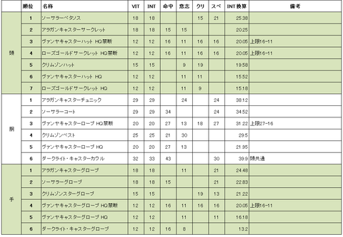 装備①