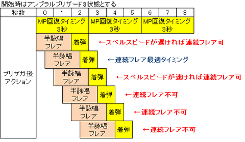 FF14 連続フレア