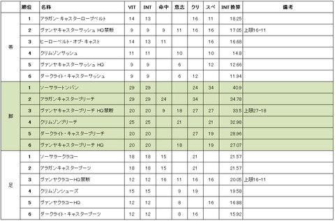 装備②