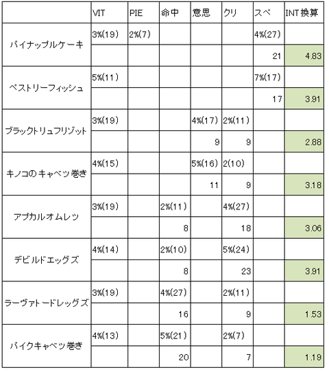 食事効果