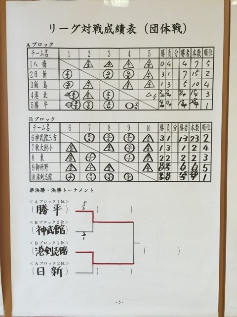 平成２７年度 秋田市スポーツ少年団種目別交流剣道大会 報告 港剣志館 応援ブログ