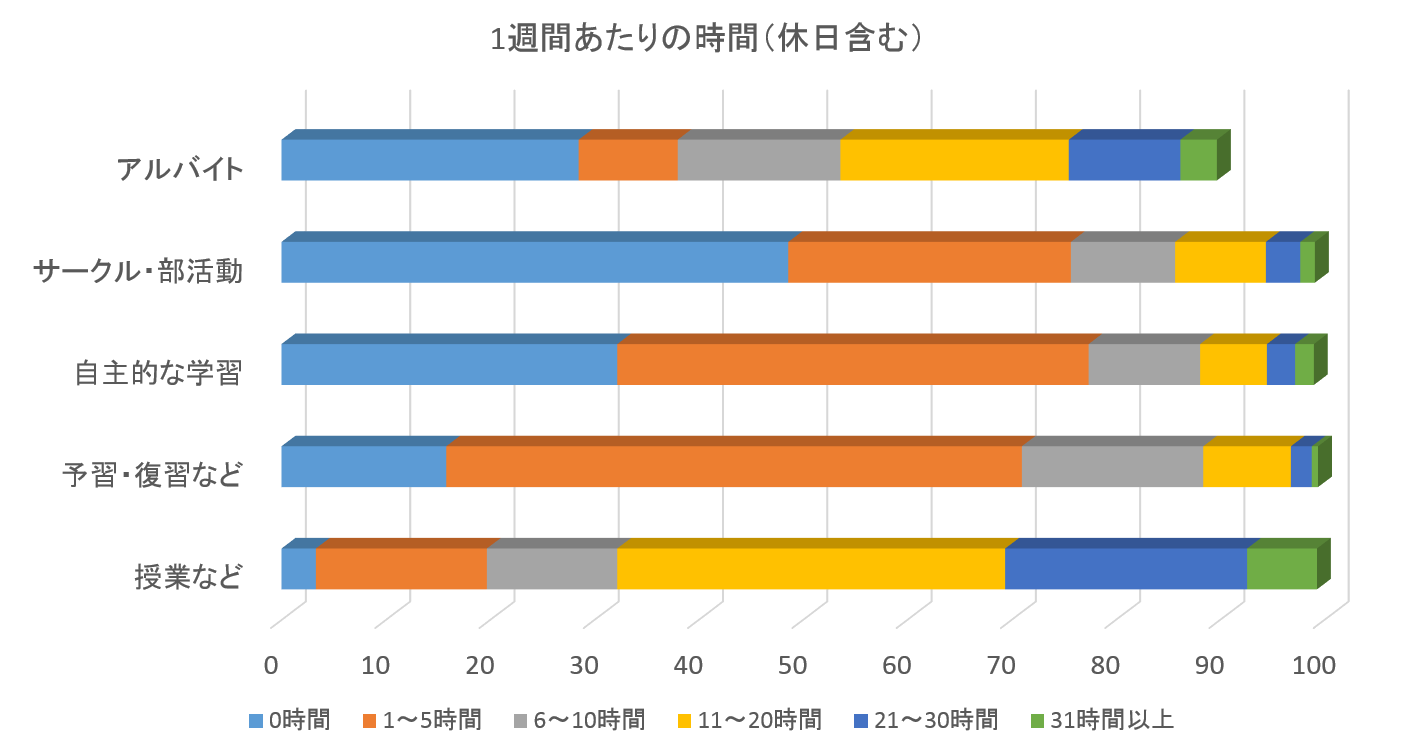 大学生の勉強離れ 教授のひとりごと