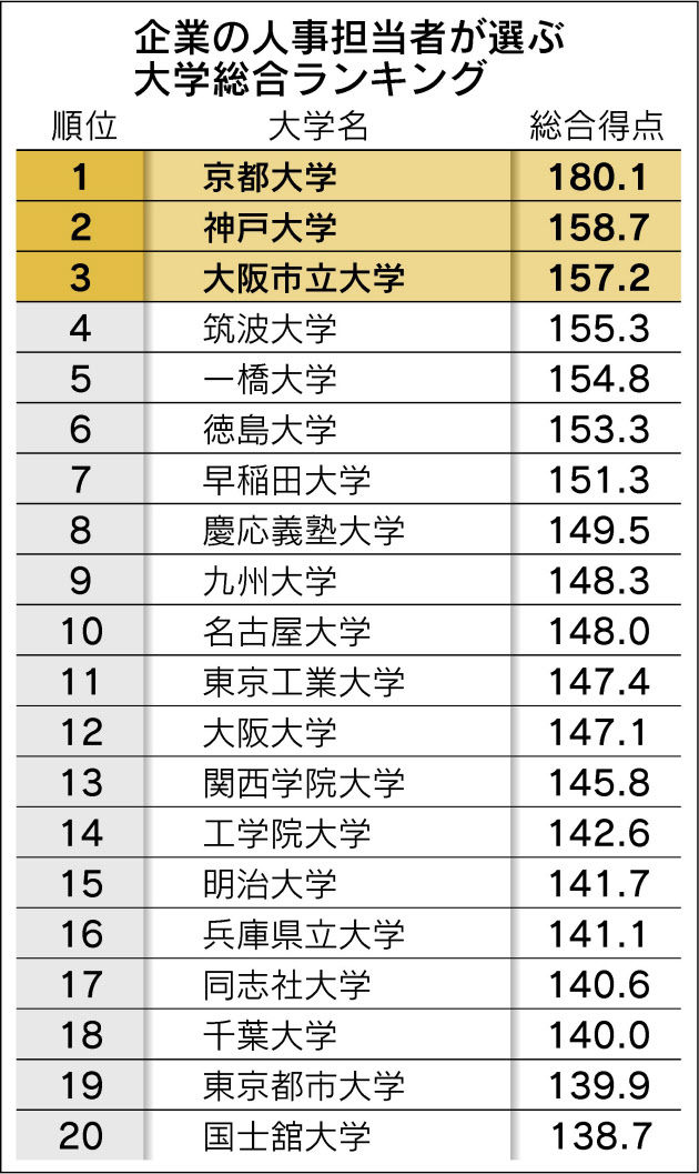 人事が選ぶ大学ランキング 教授のひとりごと 人事が選ぶ大学ランキング 教授のひとりごと