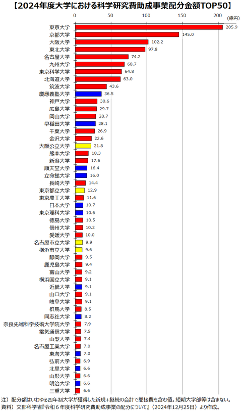 2024科研費12月TOP50