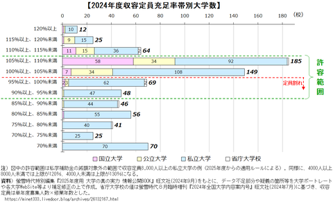 2024年度収容定員充足率帯別大学数