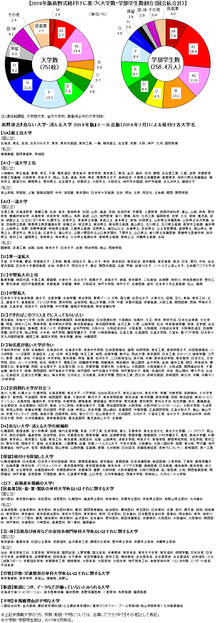 危ない大学・消える大学 2019年版』格付けに基づく学生数割合 : 数字