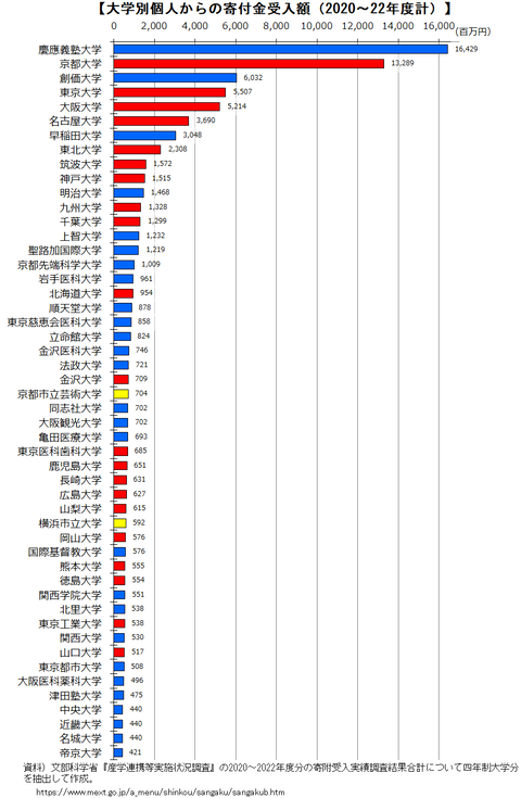 2022大学別個人寄付金額計