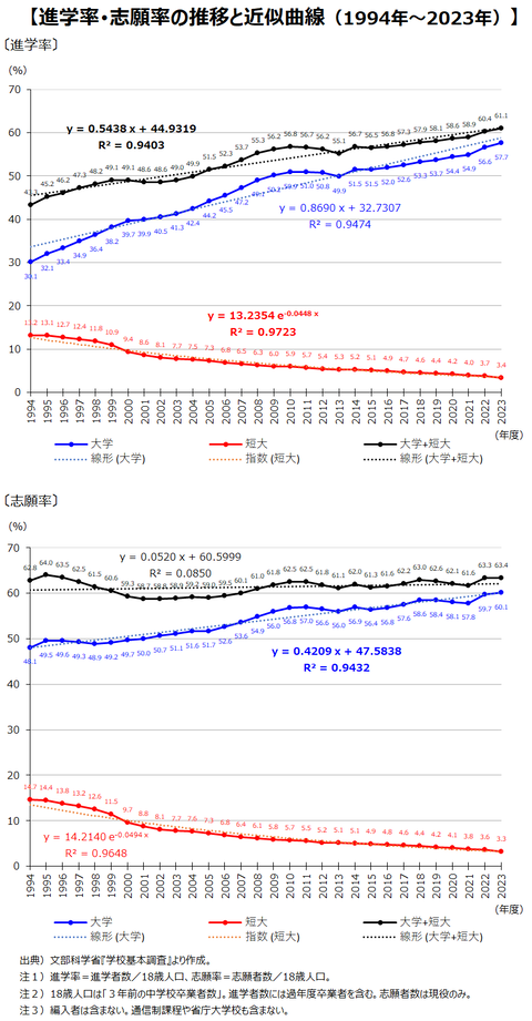 1-⑥進学率回帰式