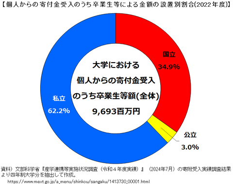 2022大学OB寄付金設置別構成比