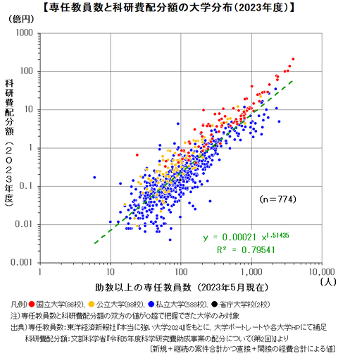 専任教員数×科研費2023